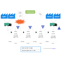 Lumber Processing Value Stream Map