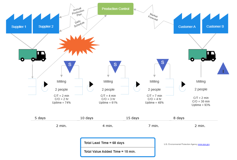 Example Image: Lumber Processing Value Stream Map