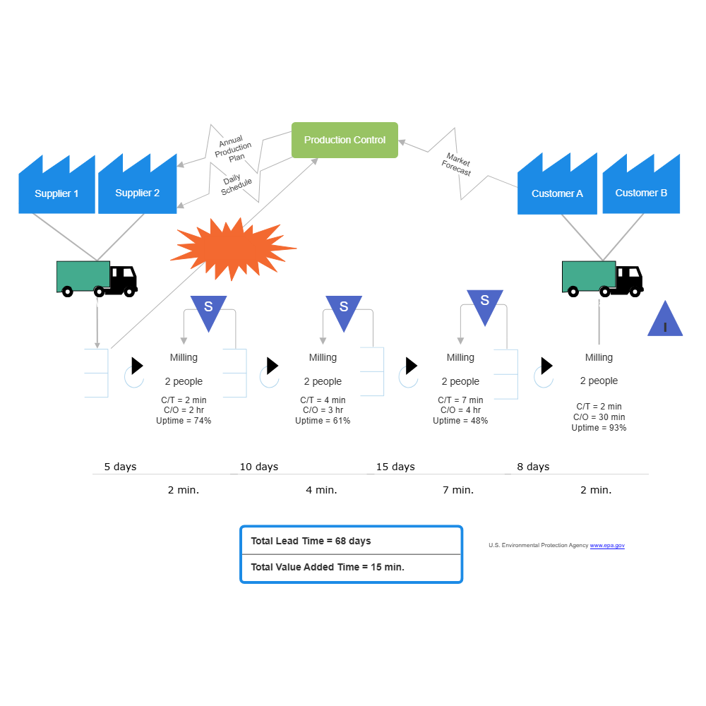 Example Image: Lumber Processing Value Stream Map