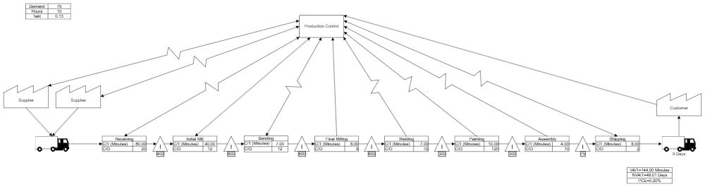 Example Image: Shipping Value Stream Mapping