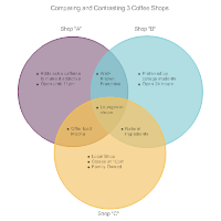 Coffee Shop Comparison