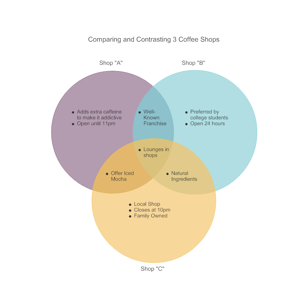 Example Image: Coffee Shop Comparison