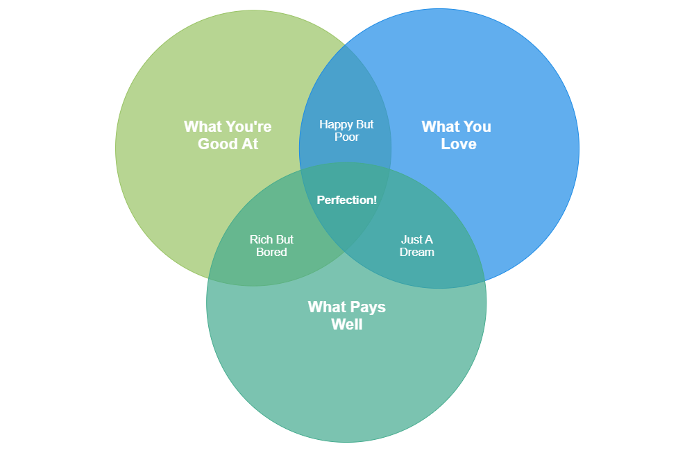 Example Image: Perfect Job Venn Diagram