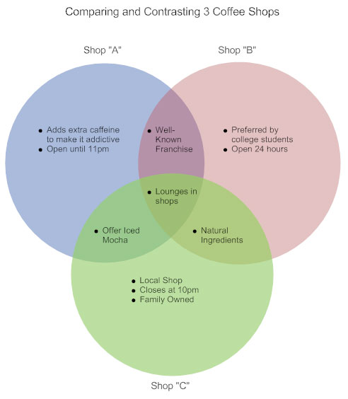 Venn diagram example