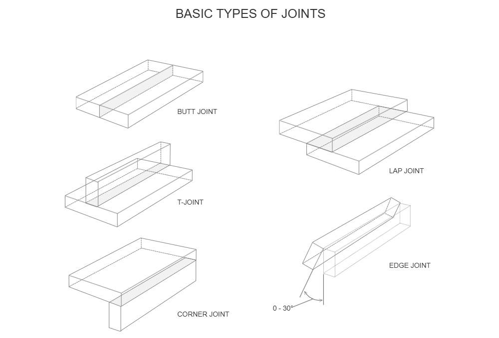 Example Image: Welding Diagram - Types of Joints