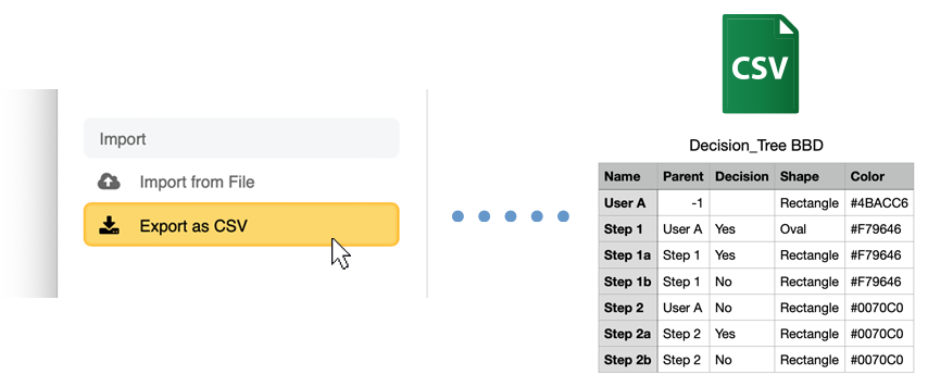 Decision Tree Step 2