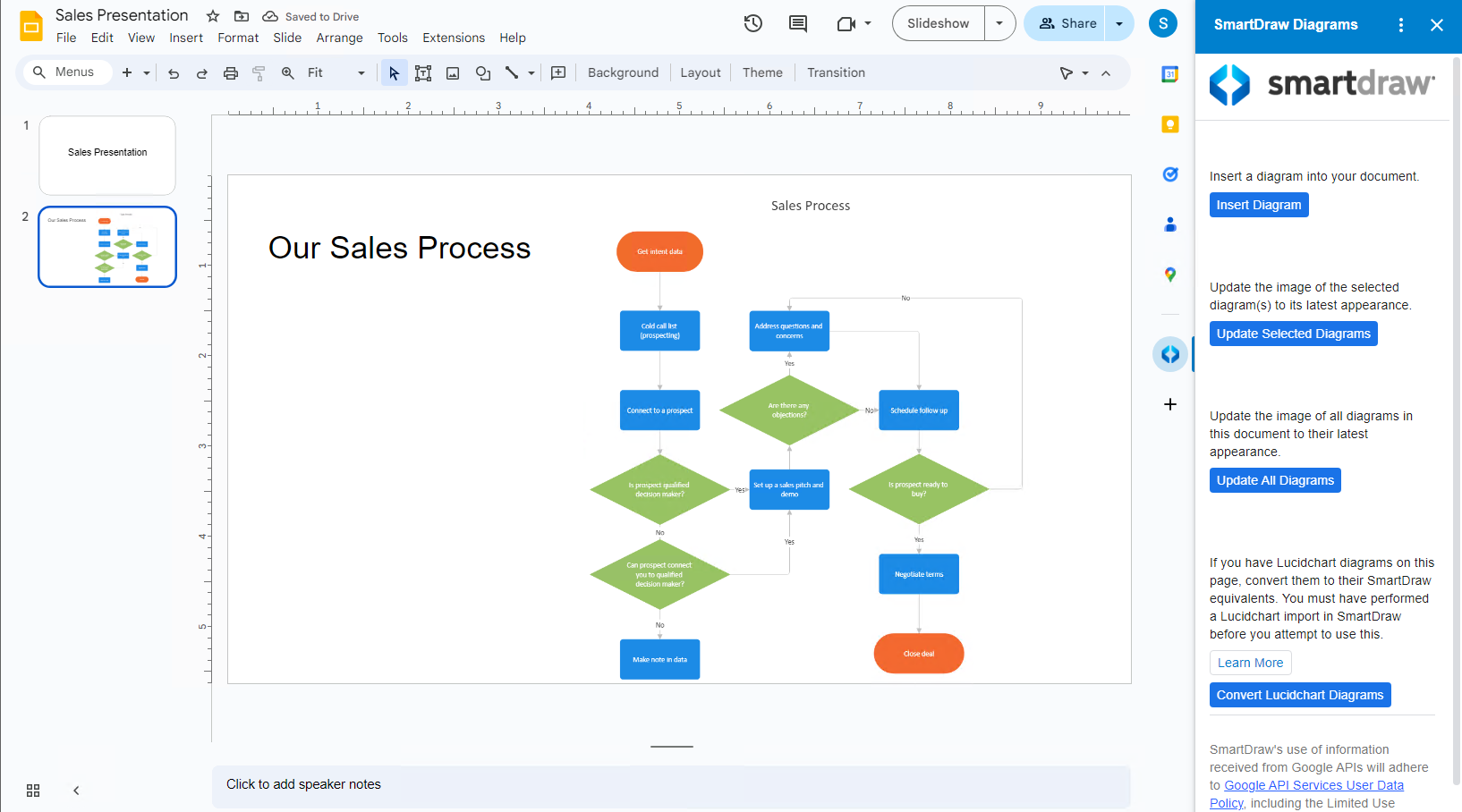 A SmartDraw diagram in Google Slides