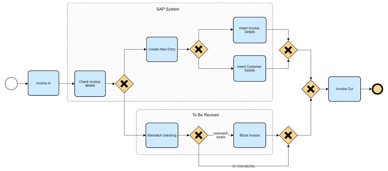 Greatly Improved Tools for UML, ERD, and BPMN