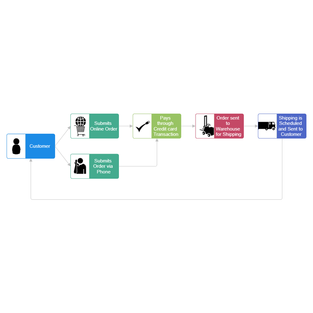 Example Image: E-Commerce Workflow Diagram