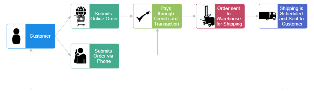 Example Image: E-Commerce Workflow Diagram
