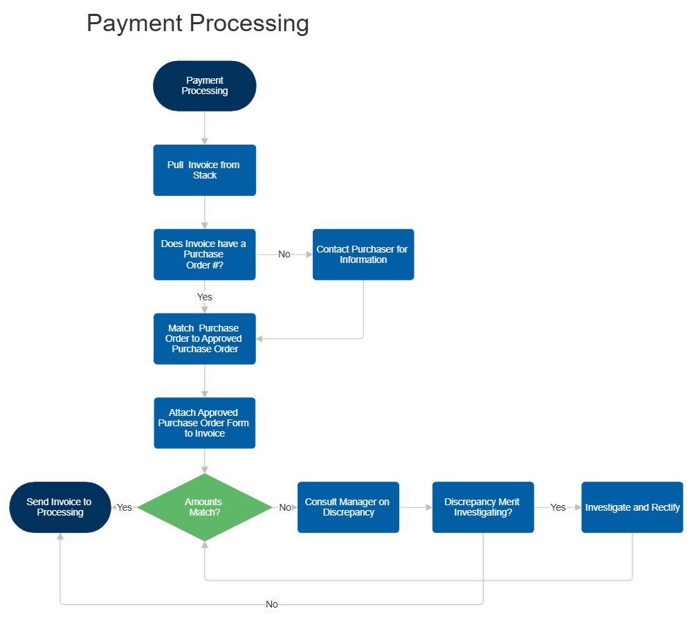 Example Image: Payment Processing Workflow