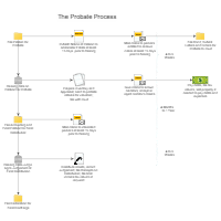 Probate Process Workflow Diagram