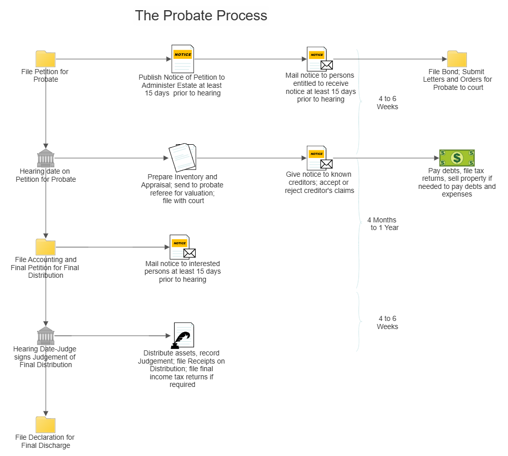 Example Image: Probate Process Workflow Diagram