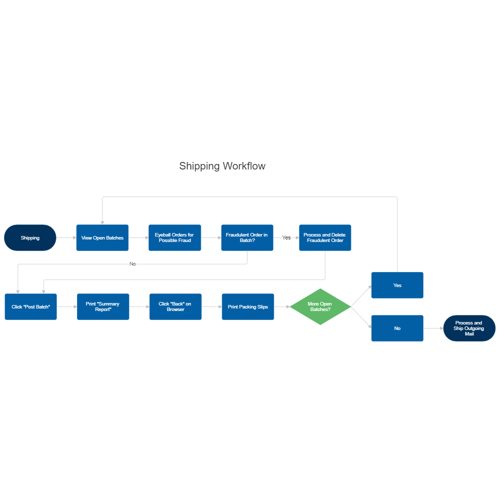 Example Image: Shipping Workflow Diagram