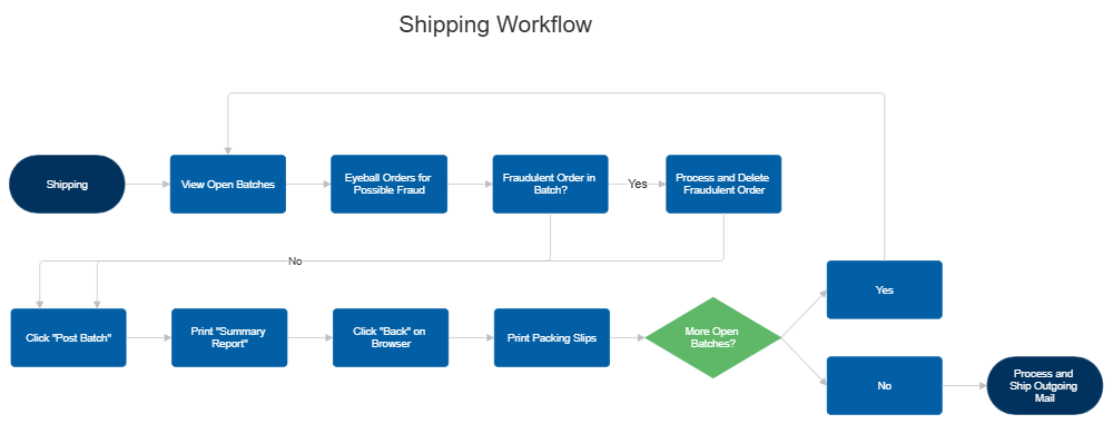 Example Image: Shipping Workflow Diagram