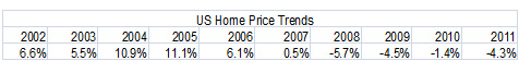 US housing price trends table