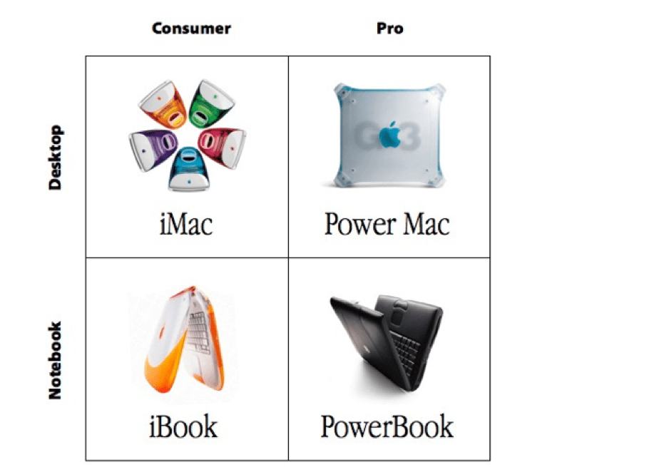 Steve Jobs strategy matrix