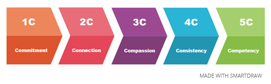 Commitment, connection, compassion, consistency, and competency