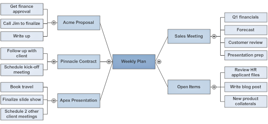 Weekly plan