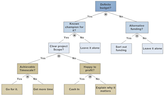 Decision tree