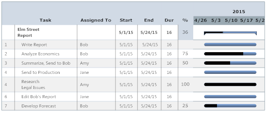 Gantt chart