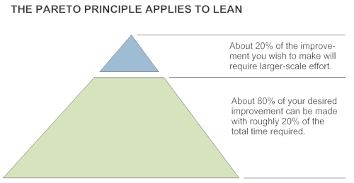 Pareto principle