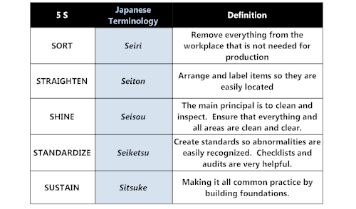 5S diagram