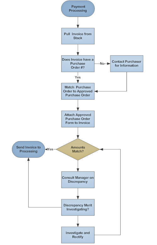 Flowchart example