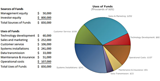 Pie chart