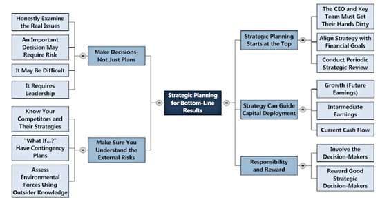 Strategic planning