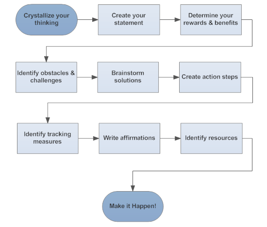 Flowchart example