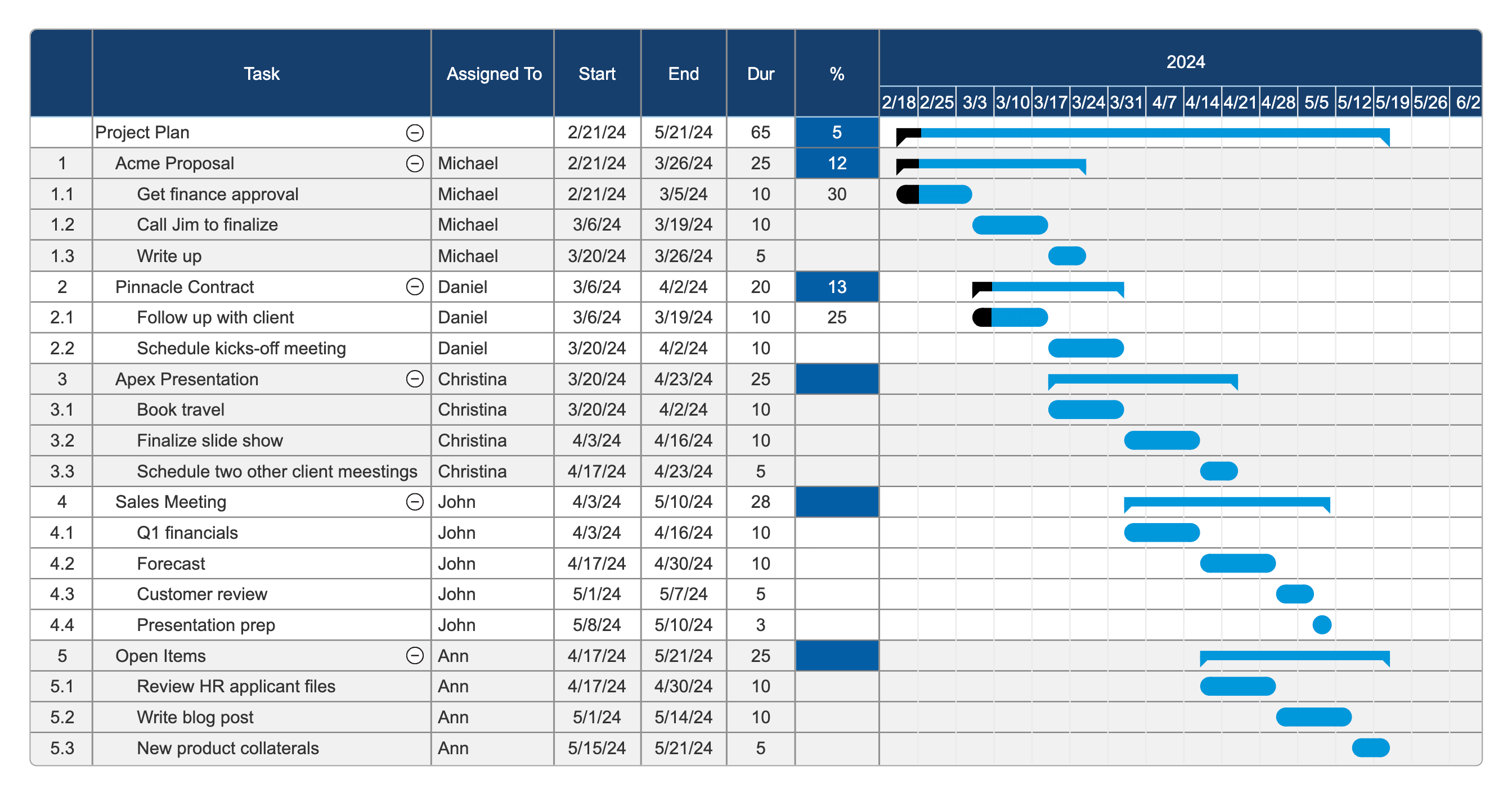 A project chart